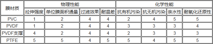 PVC、PVDF、PTFE材料性能對(duì)比
